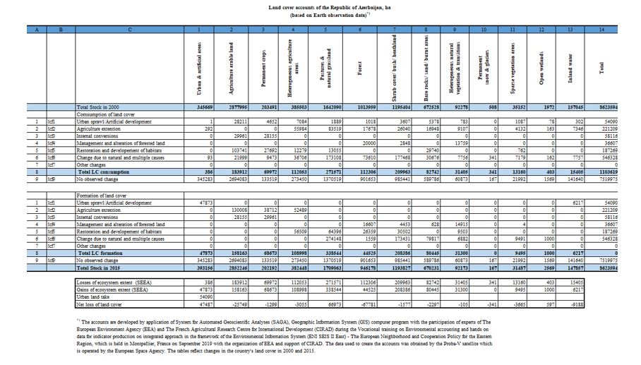 10 January 2020 | Azerbaijan publishes  land cover and land change accounts