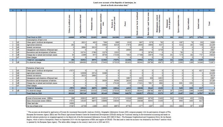 10 January 2020 | Azerbaijan publishes  land cover and land change accounts