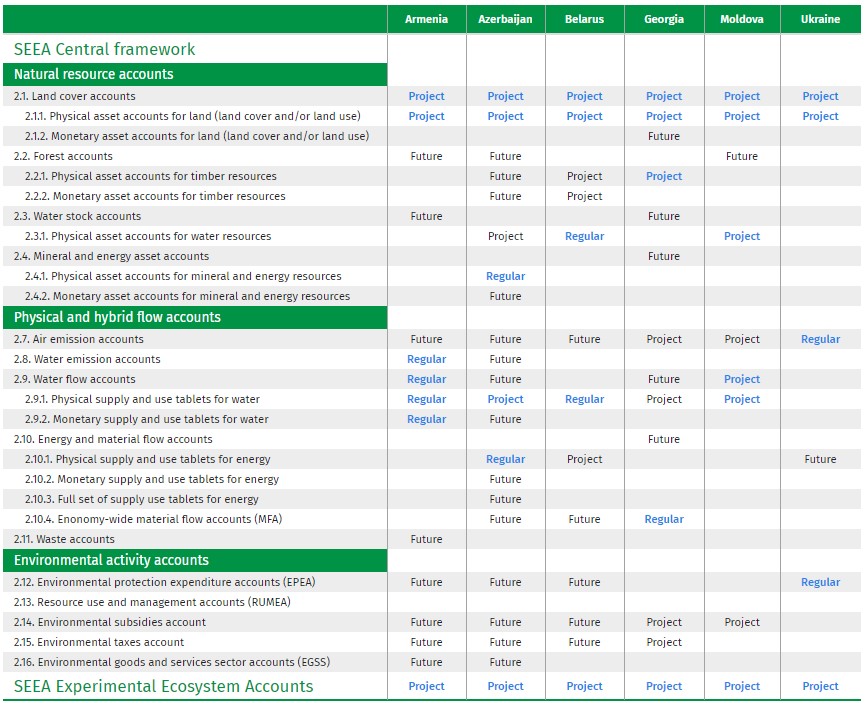 17 July 2020 | System of Environmental Economic Accounting in Eastern Partnership countries