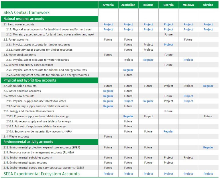 17 July 2020 | System of Environmental Economic Accounting in Eastern Partnership countries