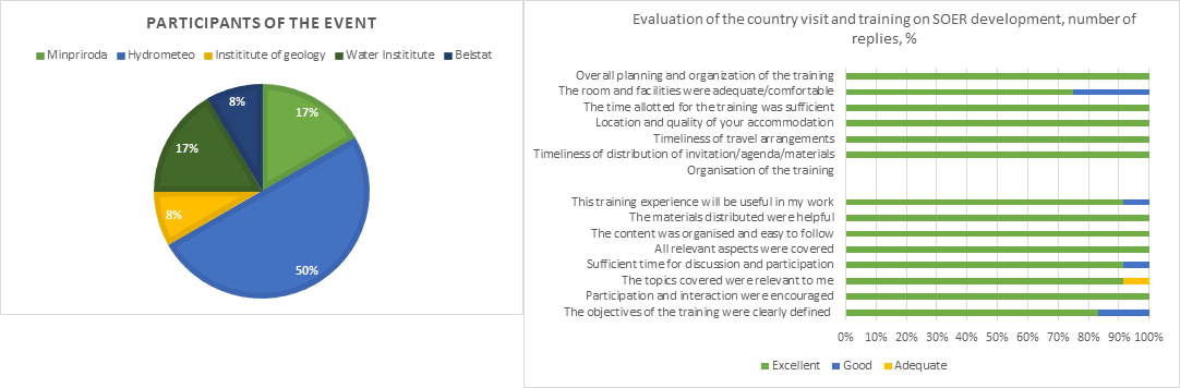 BY assessments participation