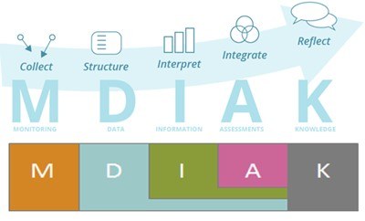 Further development towards a renewed set of Horizon 2020 indicators