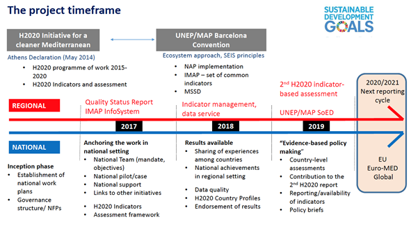 Project timeline